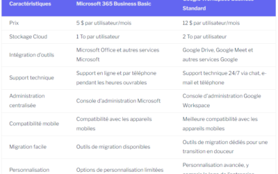 Comparatif Microsoft 365 Business Basic et Google Workspace Business Standard : Lequel choisir ?