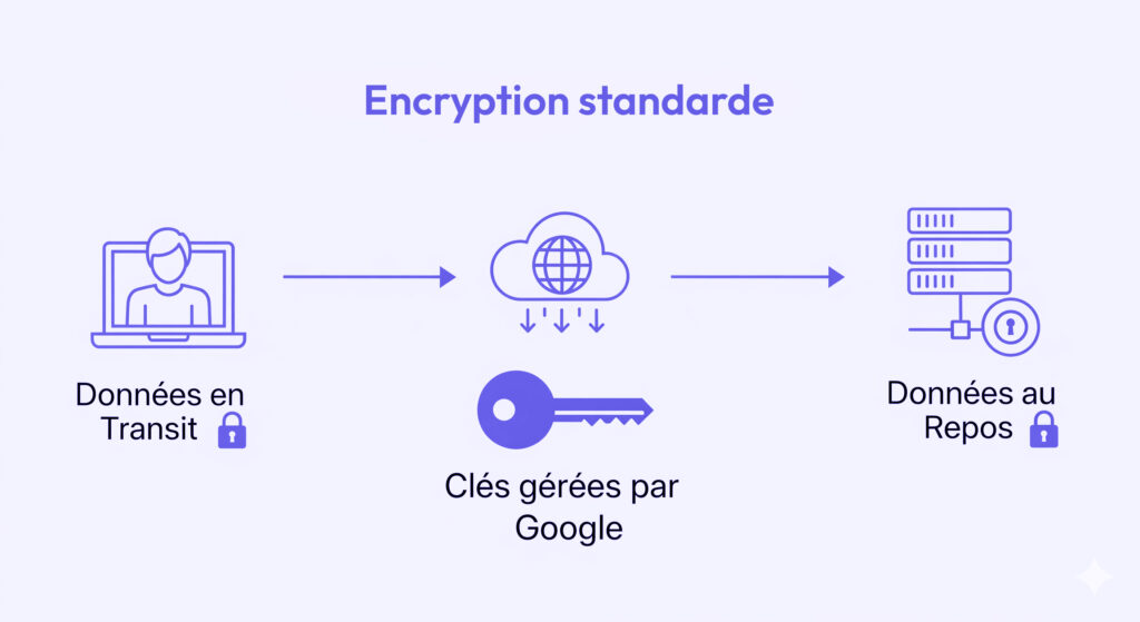 chiffrement-standard-google-workspace-2025