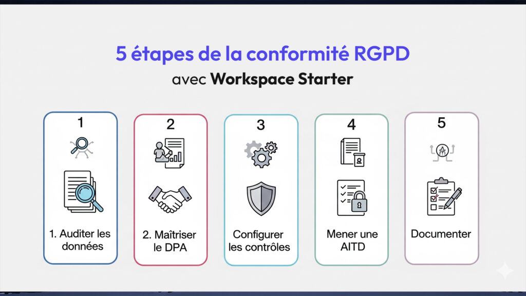 etapes conformite rgpd google workspace starter